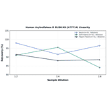 Linearity - Human Arylsulfatase D ELISA Kit (A77714) - Antibodies.com