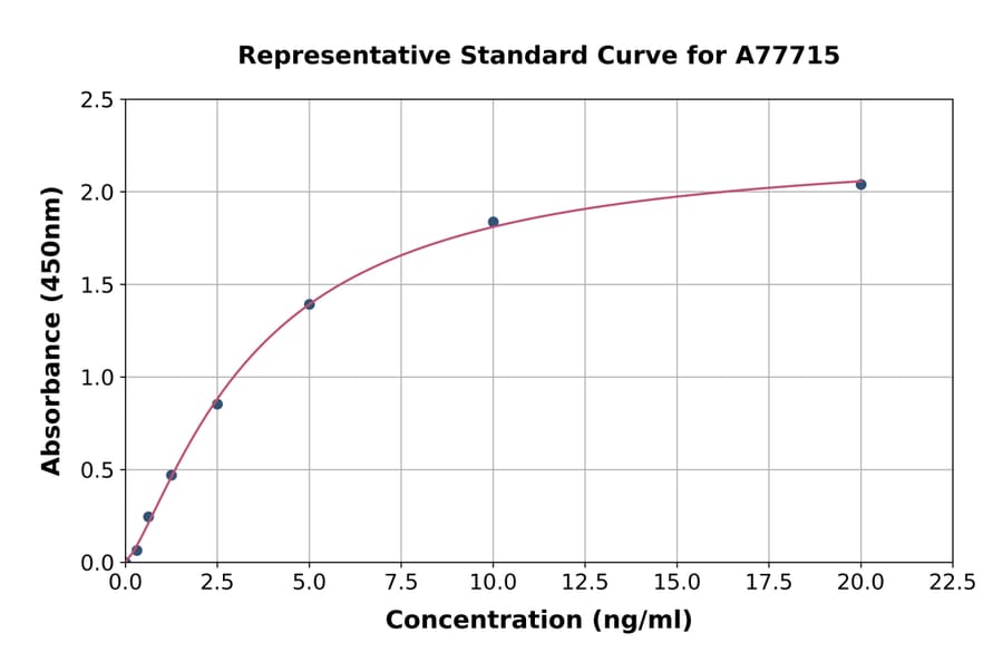 Standard Curve - Human Asporin ELISA Kit (A77715) - Antibodies.com