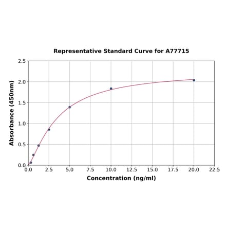 Standard Curve - Human Asporin ELISA Kit (A77715) - Antibodies.com