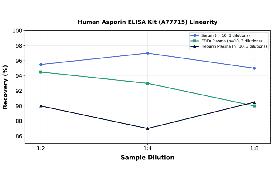 Linearity - Human Asporin ELISA Kit (A77715) - Antibodies.com