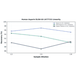 Linearity - Human Asporin ELISA Kit (A77715) - Antibodies.com
