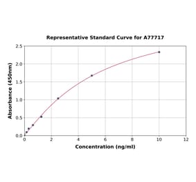 Standard Curve - Human ASS1 ELISA Kit (A77717) - Antibodies.com