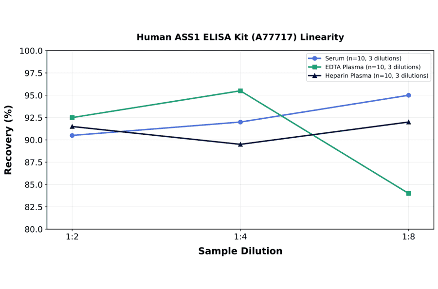 Linearity - Human ASS1 ELISA Kit (A77717) - Antibodies.com