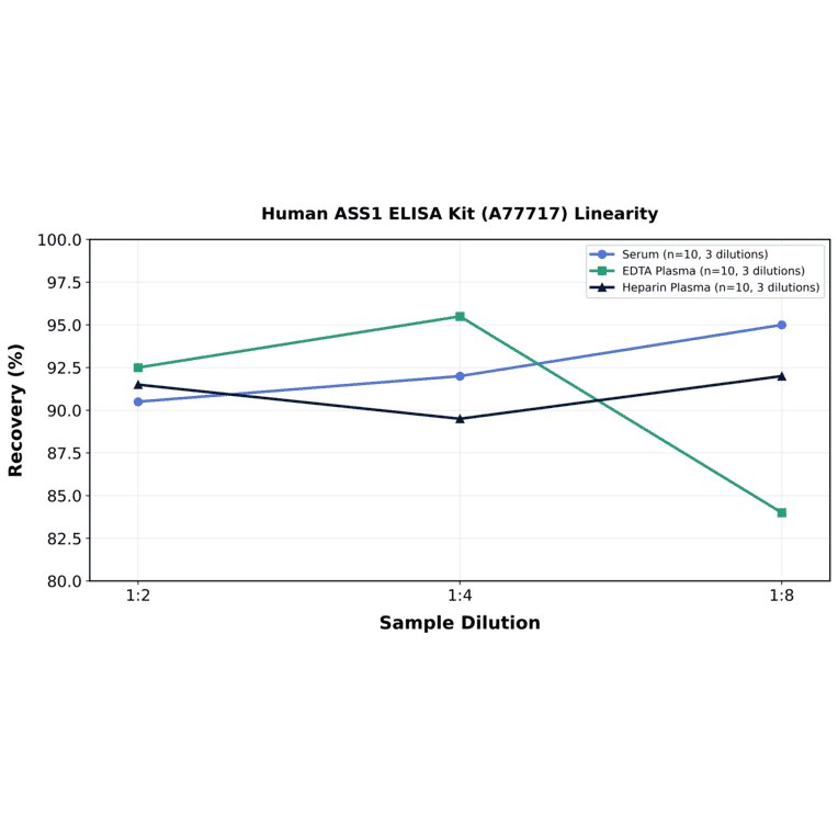 Linearity - Human ASS1 ELISA Kit (A77717) - Antibodies.com