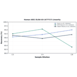 Linearity - Human ASS1 ELISA Kit (A77717) - Antibodies.com