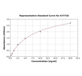 Standard Curve - Human Aspartate Aminotransferase, Cytoplasmic ELISA Kit (A77718) - Antibodies.com