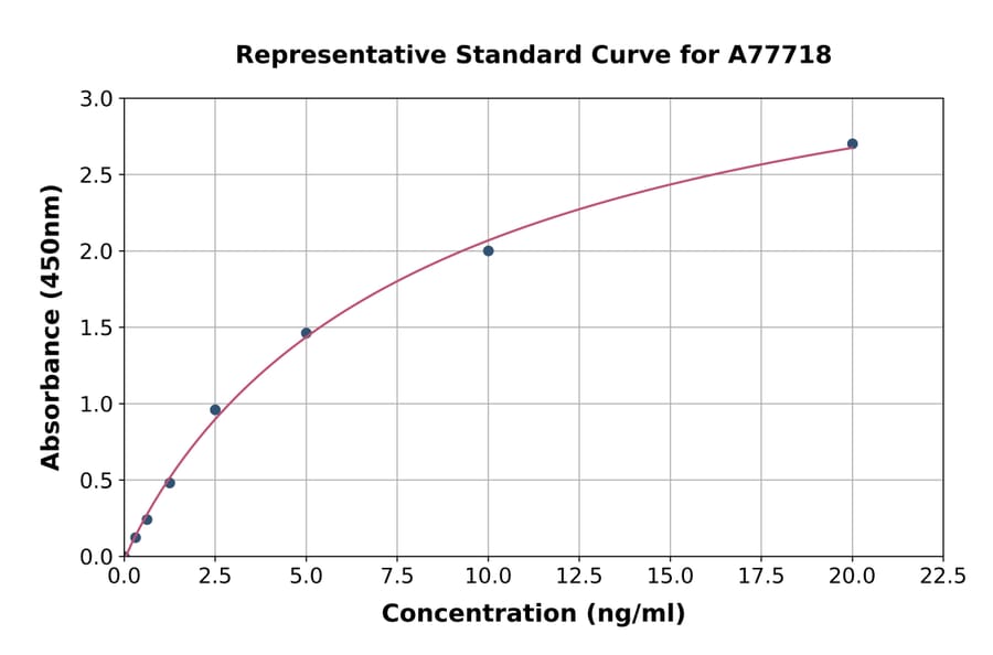 Standard Curve - Human Aspartate Aminotransferase, Cytoplasmic ELISA Kit (A77718) - Antibodies.com