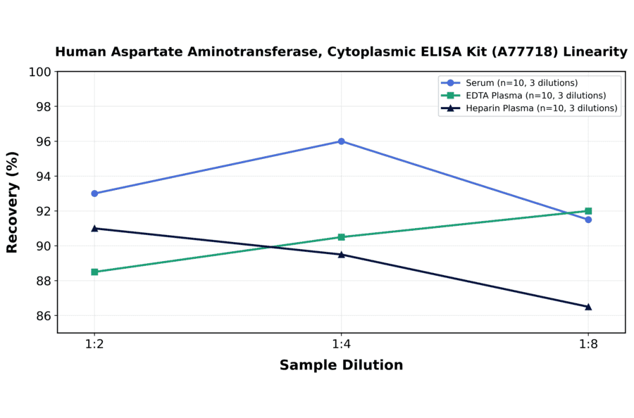 Linearity - Human Aspartate Aminotransferase, Cytoplasmic ELISA Kit (A77718) - Antibodies.com