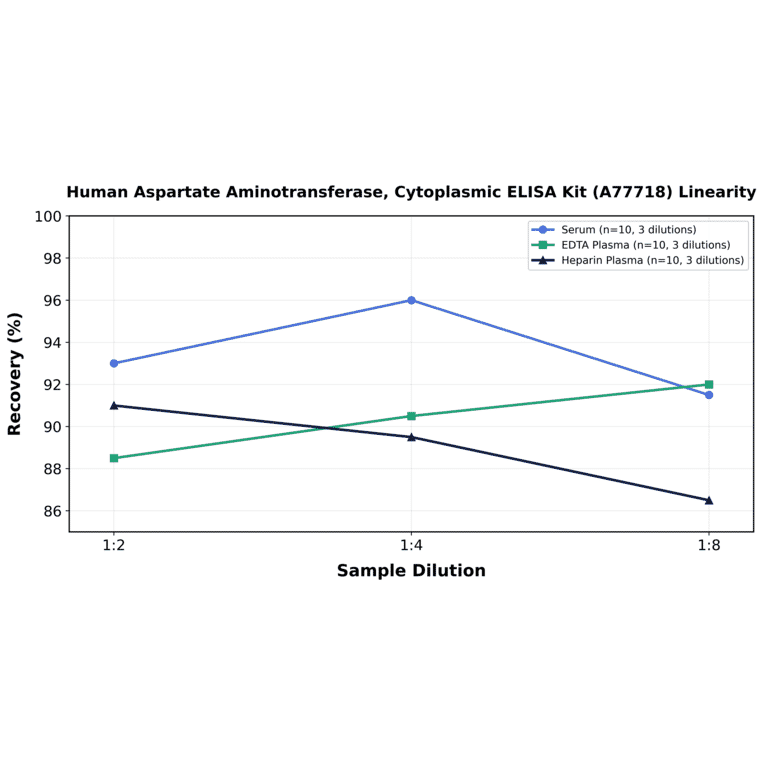 Linearity - Human Aspartate Aminotransferase, Cytoplasmic ELISA Kit (A77718) - Antibodies.com