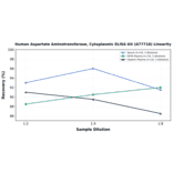 Linearity - Human Aspartate Aminotransferase, Cytoplasmic ELISA Kit (A77718) - Antibodies.com