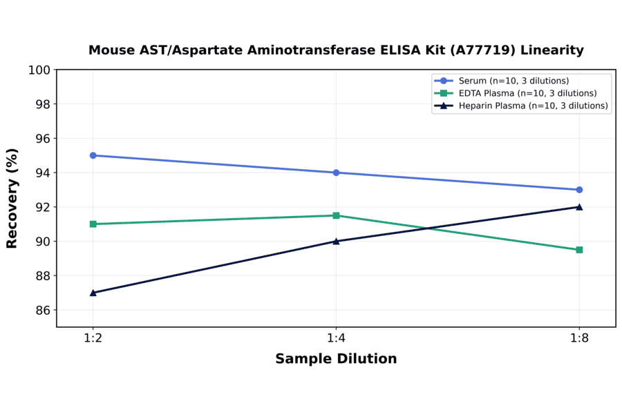 Linearity - Mouse AST/Aspartate Aminotransferase ELISA Kit (A77719) - Antibodies.com
