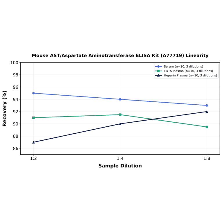 Linearity - Mouse AST/Aspartate Aminotransferase ELISA Kit (A77719) - Antibodies.com