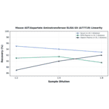 Linearity - Mouse AST/Aspartate Aminotransferase ELISA Kit (A77719) - Antibodies.com
