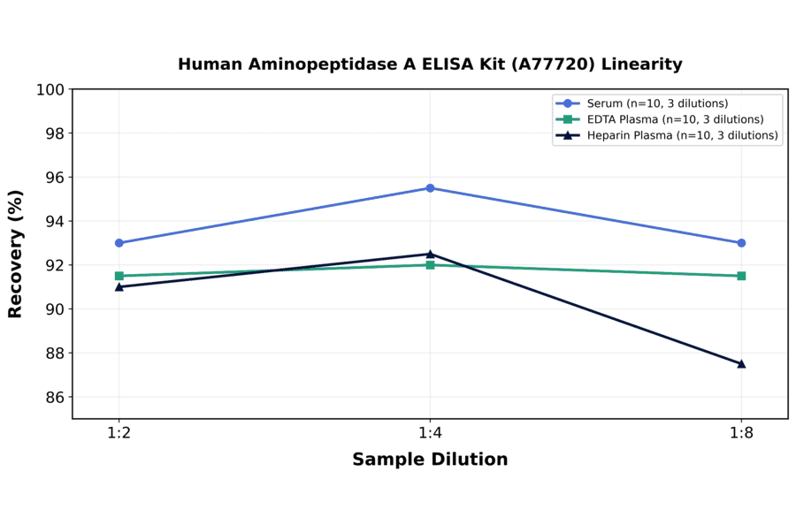 Linearity - Human Aminopeptidase A ELISA Kit (A77720) - Antibodies.com