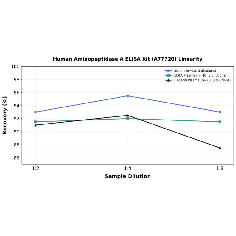 Linearity - Human Aminopeptidase A ELISA Kit (A77720) - Antibodies.com