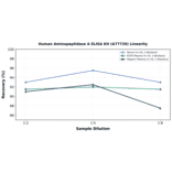 Linearity - Human Aminopeptidase A ELISA Kit (A77720) - Antibodies.com