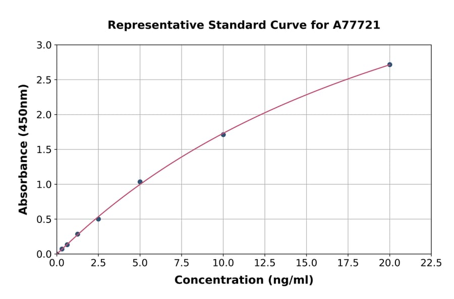 Standard Curve - Human APG5L/ATG5 ELISA Kit (A77721) - Antibodies.com