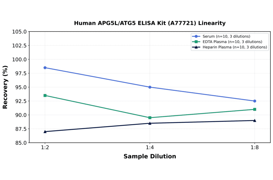Linearity - Human APG5L/ATG5 ELISA Kit (A77721) - Antibodies.com