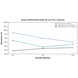 Linearity - Human APG5L/ATG5 ELISA Kit (A77721) - Antibodies.com