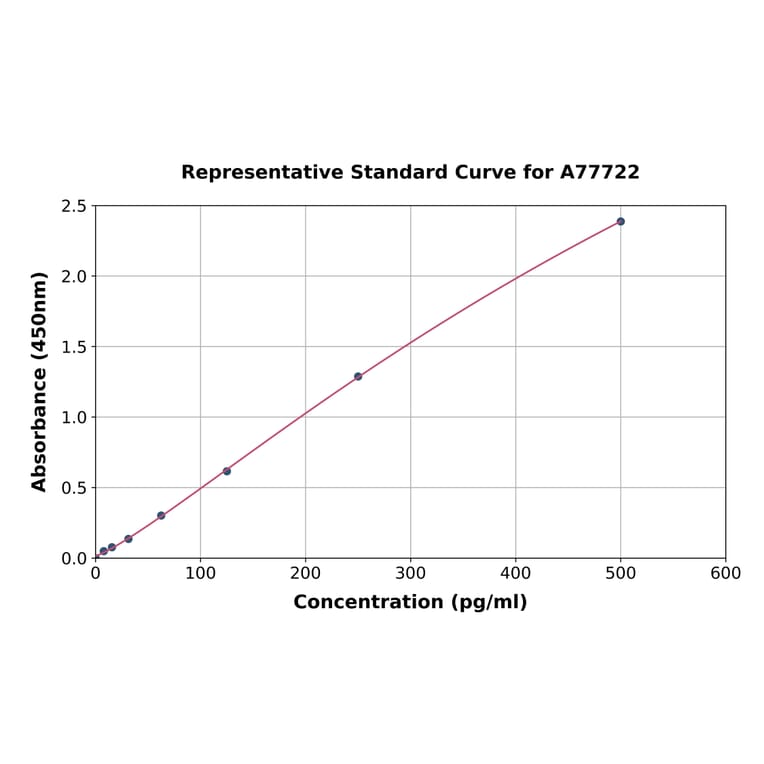 Standard Curve - Mouse ATM ELISA Kit (A77722) - Antibodies.com