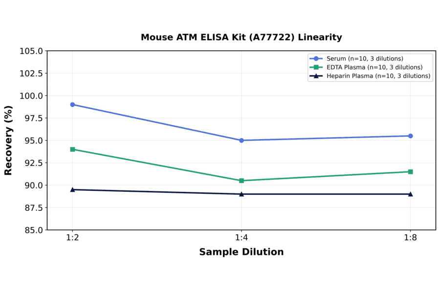 Linearity - Mouse ATM ELISA Kit (A77722) - Antibodies.com