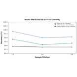 Linearity - Mouse ATM ELISA Kit (A77722) - Antibodies.com