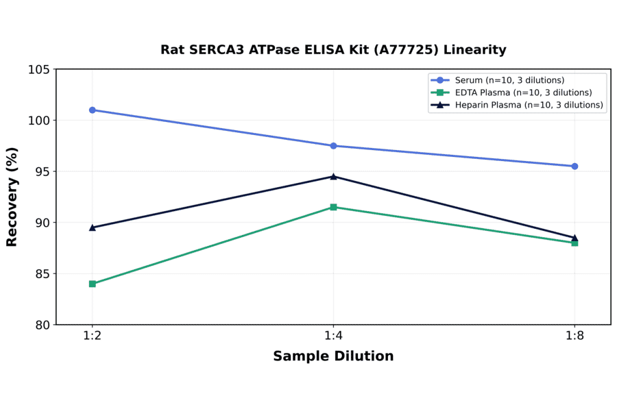 Linearity - Rat SERCA3 ATPase ELISA Kit (A77725) - Antibodies.com