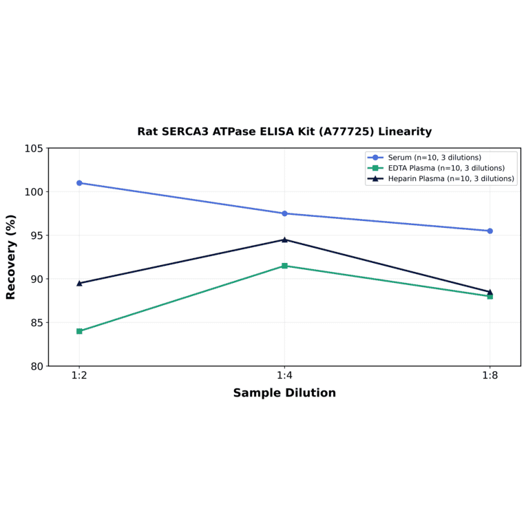Linearity - Rat SERCA3 ATPase ELISA Kit (A77725) - Antibodies.com