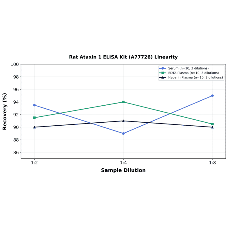 Linearity - Rat Ataxin 1 ELISA Kit (A77726) - Antibodies.com