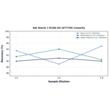 Linearity - Rat Ataxin 1 ELISA Kit (A77726) - Antibodies.com