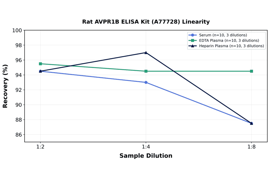 Linearity - Rat AVPR1B ELISA Kit (A77728) - Antibodies.com