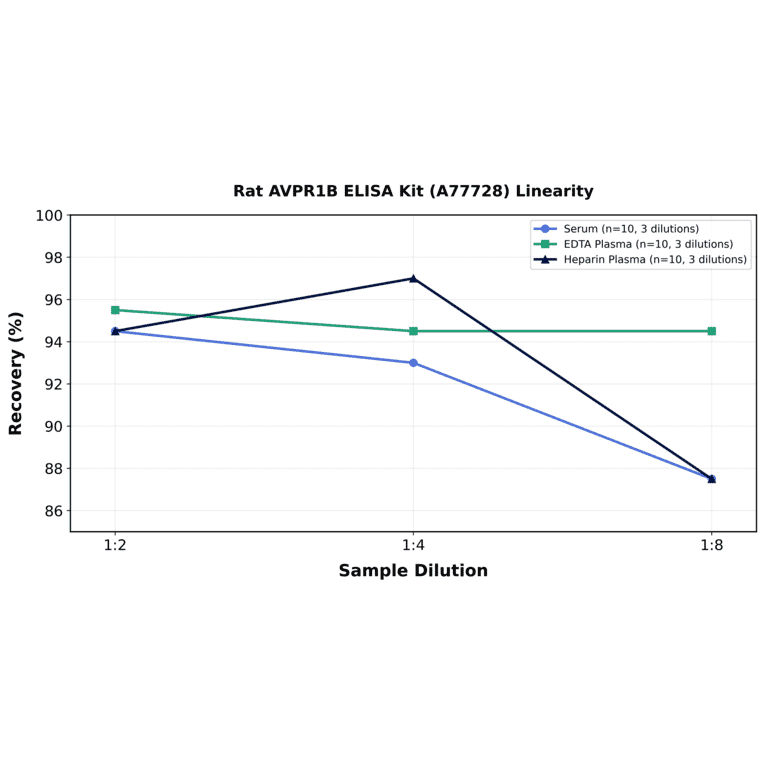 Linearity - Rat AVPR1B ELISA Kit (A77728) - Antibodies.com