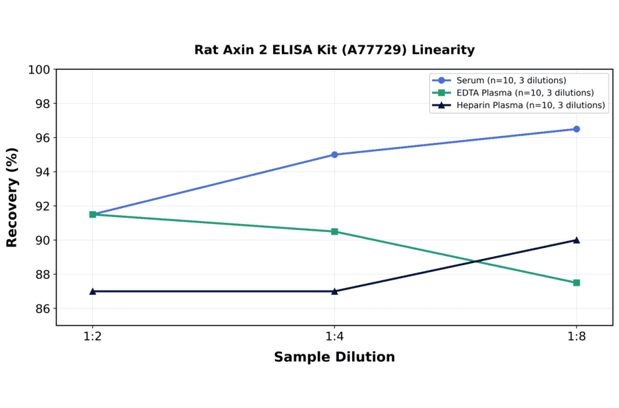 Linearity - Rat Axin 2 ELISA Kit (A77729) - Antibodies.com