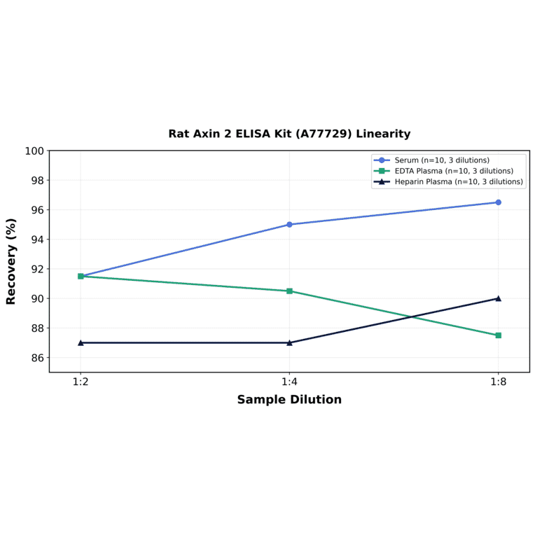 Linearity - Rat Axin 2 ELISA Kit (A77729) - Antibodies.com