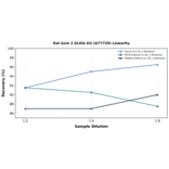 Linearity - Rat Axin 2 ELISA Kit (A77729) - Antibodies.com