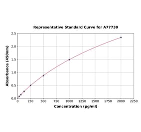 Standard Curve - Human Azurocidin ELISA Kit (A77730) - Antibodies.com