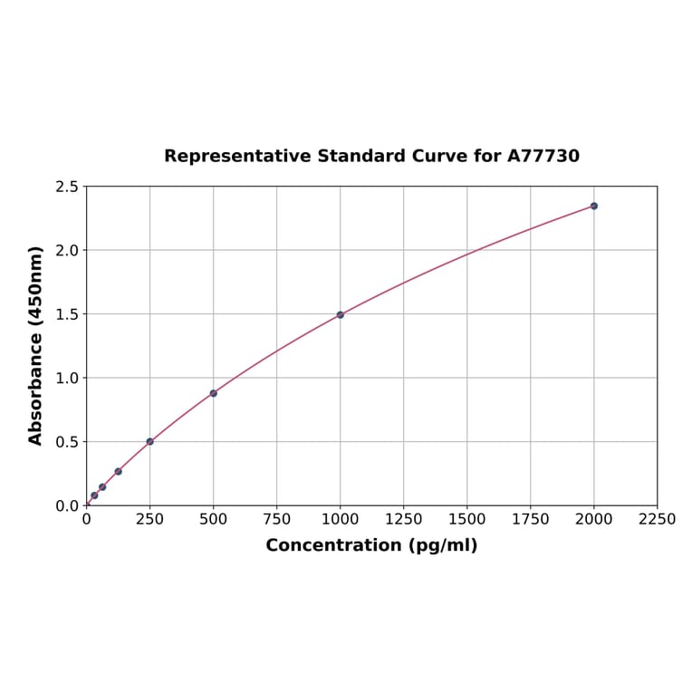 Standard Curve - Human Azurocidin ELISA Kit (A77730) - Antibodies.com
