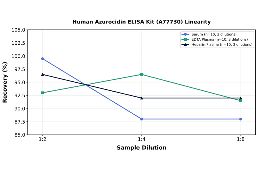 Linearity - Human Azurocidin ELISA Kit (A77730) - Antibodies.com