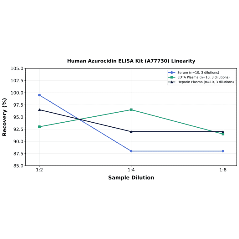 Linearity - Human Azurocidin ELISA Kit (A77730) - Antibodies.com