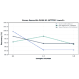 Linearity - Human Azurocidin ELISA Kit (A77730) - Antibodies.com