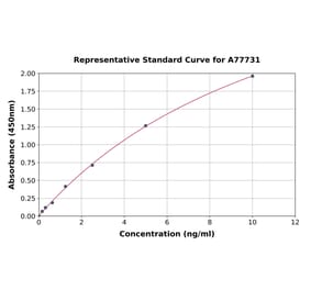 Standard Curve - Human CD86 ELISA Kit (A77731) - Antibodies.com