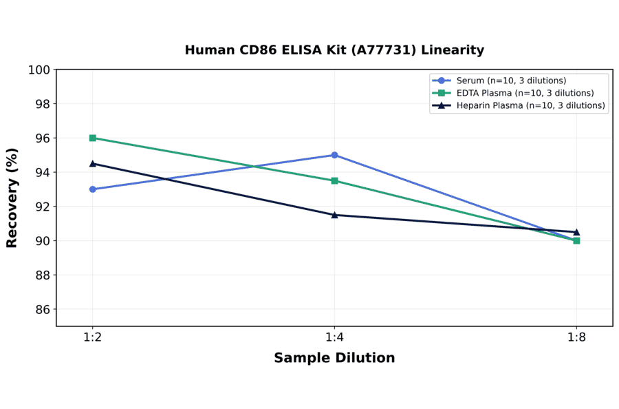 Linearity - Human CD86 ELISA Kit (A77731) - Antibodies.com