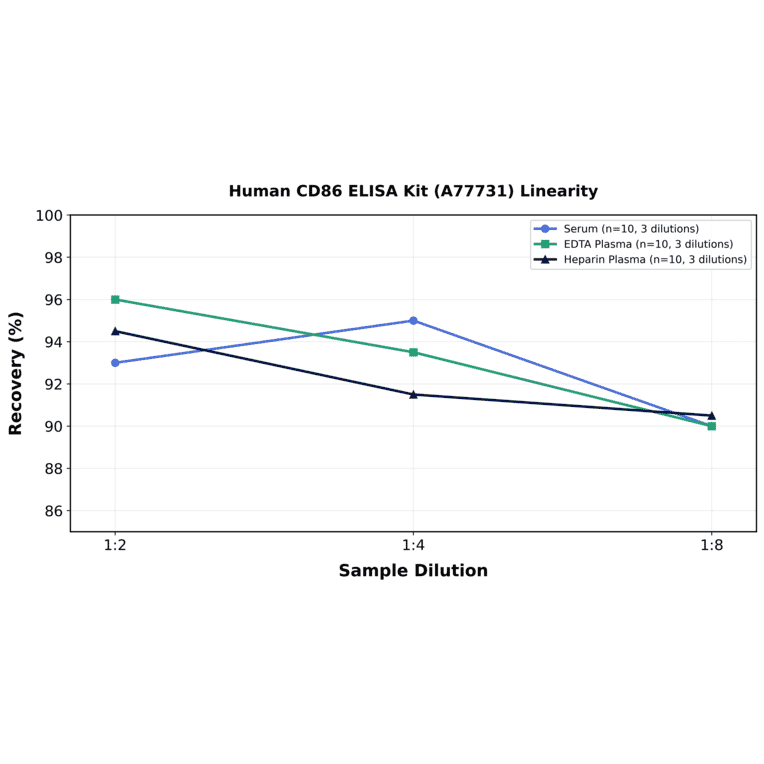Linearity - Human CD86 ELISA Kit (A77731) - Antibodies.com