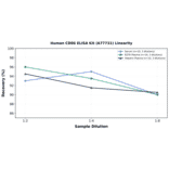 Linearity - Human CD86 ELISA Kit (A77731) - Antibodies.com