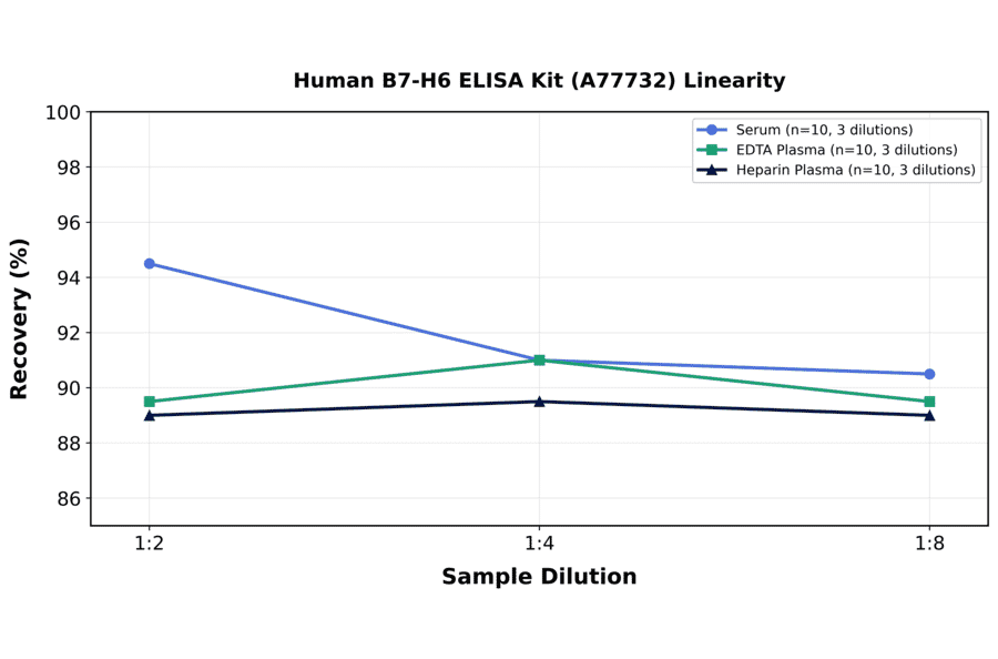Linearity - Human B7-H6 ELISA Kit (A77732) - Antibodies.com