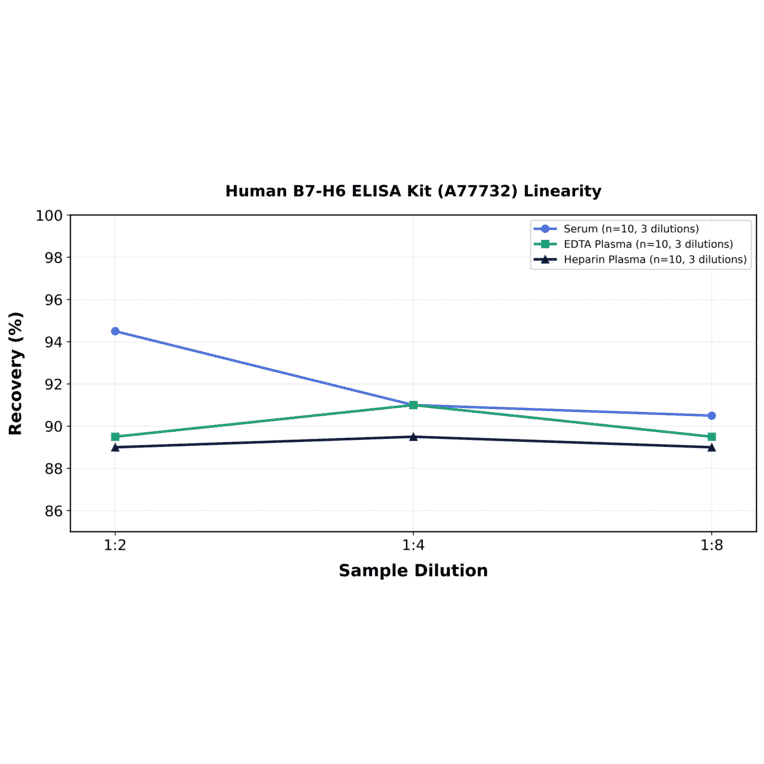 Linearity - Human B7-H6 ELISA Kit (A77732) - Antibodies.com