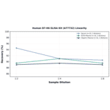 Linearity - Human B7-H6 ELISA Kit (A77732) - Antibodies.com