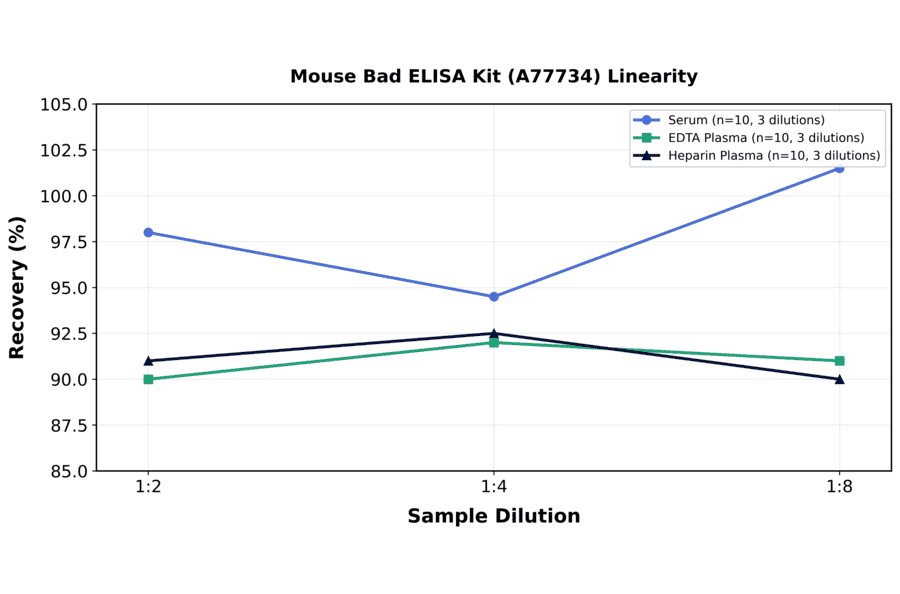 Linearity - Mouse Bad ELISA Kit (A77734) - Antibodies.com