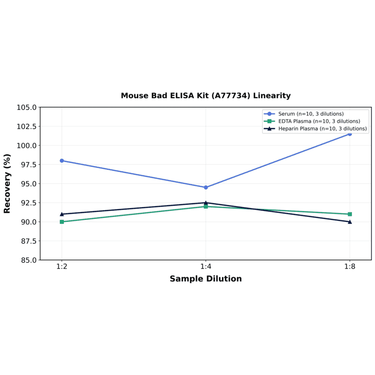 Linearity - Mouse Bad ELISA Kit (A77734) - Antibodies.com