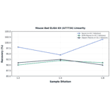 Linearity - Mouse Bad ELISA Kit (A77734) - Antibodies.com